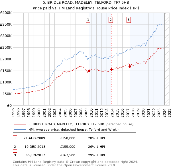 5, BRIDLE ROAD, MADELEY, TELFORD, TF7 5HB: Price paid vs HM Land Registry's House Price Index