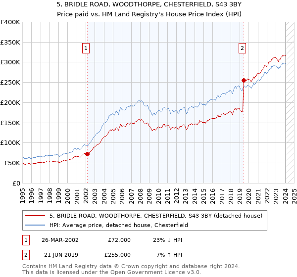 5, BRIDLE ROAD, WOODTHORPE, CHESTERFIELD, S43 3BY: Price paid vs HM Land Registry's House Price Index