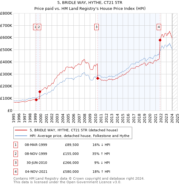 5, BRIDLE WAY, HYTHE, CT21 5TR: Price paid vs HM Land Registry's House Price Index