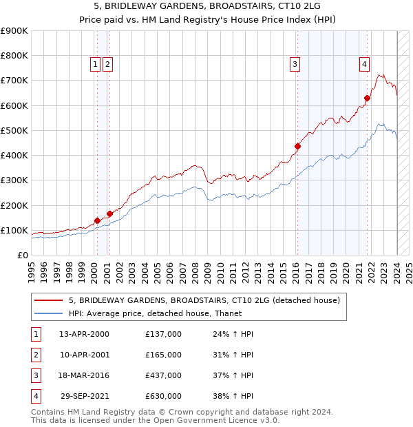 5, BRIDLEWAY GARDENS, BROADSTAIRS, CT10 2LG: Price paid vs HM Land Registry's House Price Index