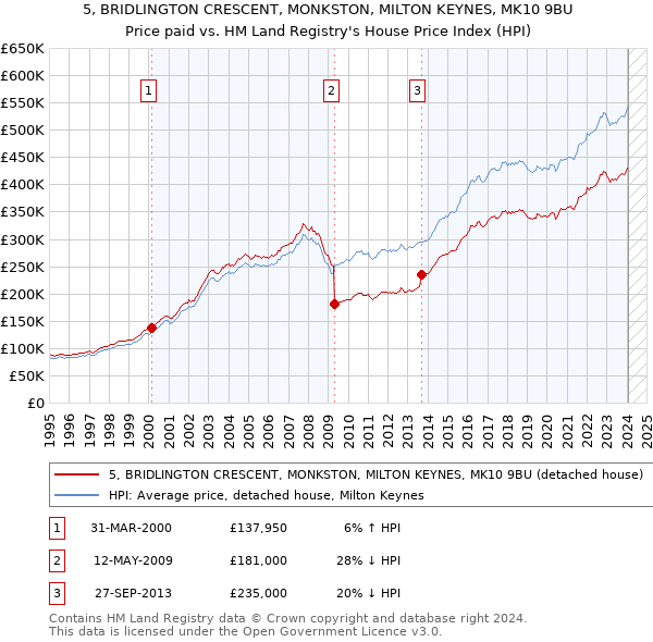 5, BRIDLINGTON CRESCENT, MONKSTON, MILTON KEYNES, MK10 9BU: Price paid vs HM Land Registry's House Price Index