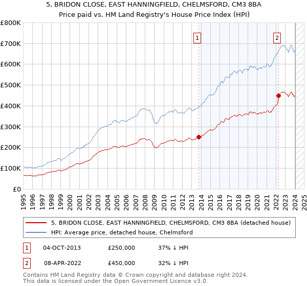 5, BRIDON CLOSE, EAST HANNINGFIELD, CHELMSFORD, CM3 8BA: Price paid vs HM Land Registry's House Price Index