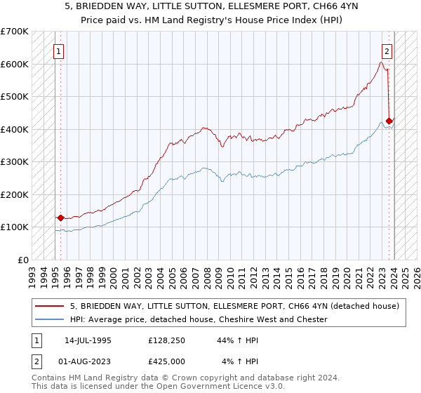 5, BRIEDDEN WAY, LITTLE SUTTON, ELLESMERE PORT, CH66 4YN: Price paid vs HM Land Registry's House Price Index