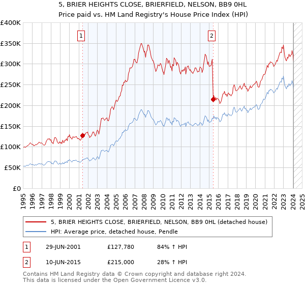 5, BRIER HEIGHTS CLOSE, BRIERFIELD, NELSON, BB9 0HL: Price paid vs HM Land Registry's House Price Index