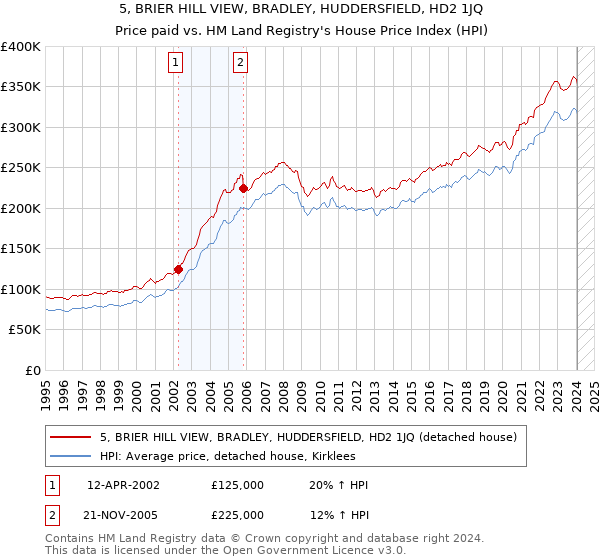 5, BRIER HILL VIEW, BRADLEY, HUDDERSFIELD, HD2 1JQ: Price paid vs HM Land Registry's House Price Index