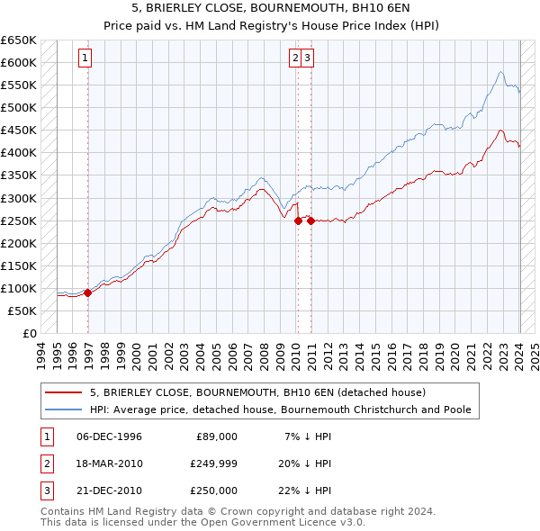5, BRIERLEY CLOSE, BOURNEMOUTH, BH10 6EN: Price paid vs HM Land Registry's House Price Index