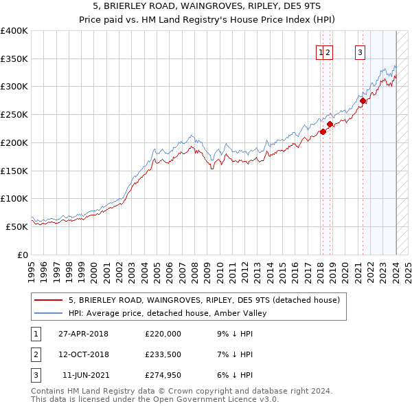 5, BRIERLEY ROAD, WAINGROVES, RIPLEY, DE5 9TS: Price paid vs HM Land Registry's House Price Index