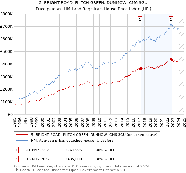 5, BRIGHT ROAD, FLITCH GREEN, DUNMOW, CM6 3GU: Price paid vs HM Land Registry's House Price Index