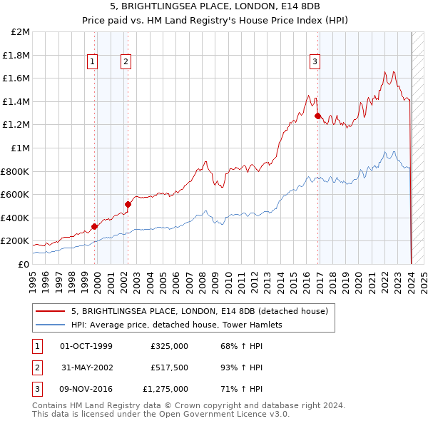 5, BRIGHTLINGSEA PLACE, LONDON, E14 8DB: Price paid vs HM Land Registry's House Price Index