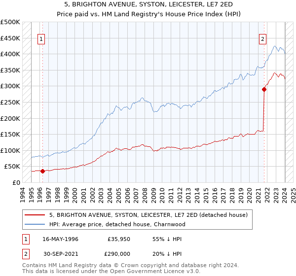 5, BRIGHTON AVENUE, SYSTON, LEICESTER, LE7 2ED: Price paid vs HM Land Registry's House Price Index