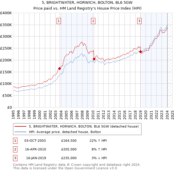 5, BRIGHTWATER, HORWICH, BOLTON, BL6 5GW: Price paid vs HM Land Registry's House Price Index