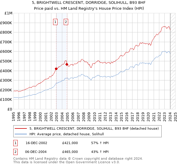 5, BRIGHTWELL CRESCENT, DORRIDGE, SOLIHULL, B93 8HF: Price paid vs HM Land Registry's House Price Index