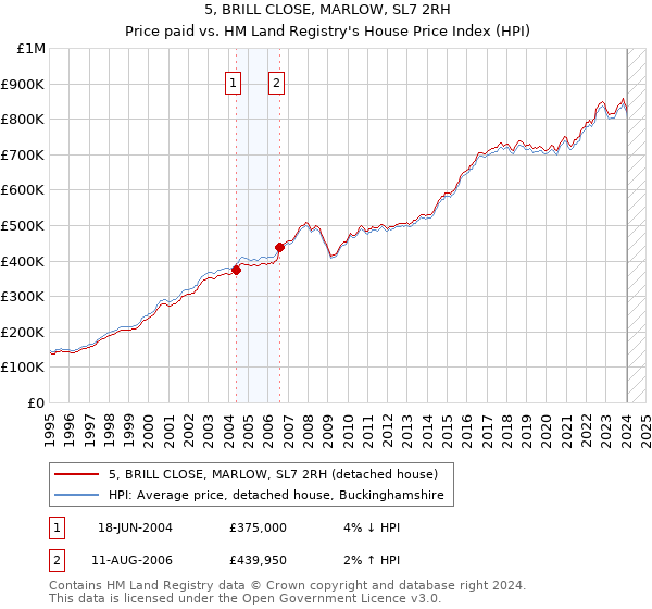 5, BRILL CLOSE, MARLOW, SL7 2RH: Price paid vs HM Land Registry's House Price Index