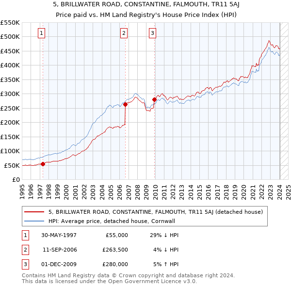 5, BRILLWATER ROAD, CONSTANTINE, FALMOUTH, TR11 5AJ: Price paid vs HM Land Registry's House Price Index