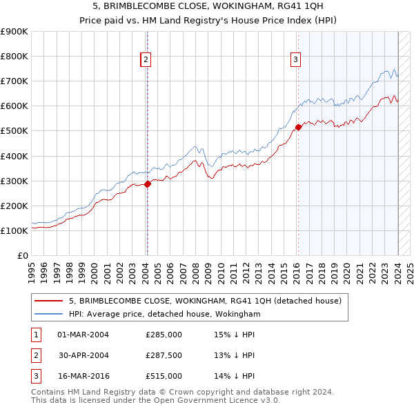 5, BRIMBLECOMBE CLOSE, WOKINGHAM, RG41 1QH: Price paid vs HM Land Registry's House Price Index
