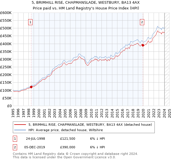 5, BRIMHILL RISE, CHAPMANSLADE, WESTBURY, BA13 4AX: Price paid vs HM Land Registry's House Price Index