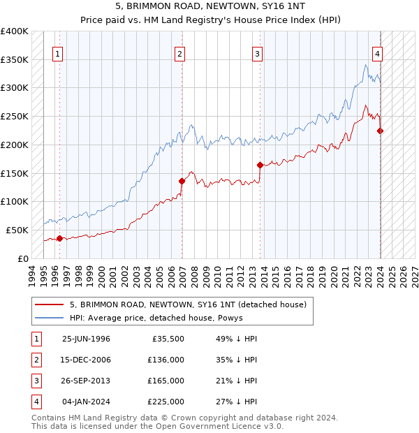 5, BRIMMON ROAD, NEWTOWN, SY16 1NT: Price paid vs HM Land Registry's House Price Index