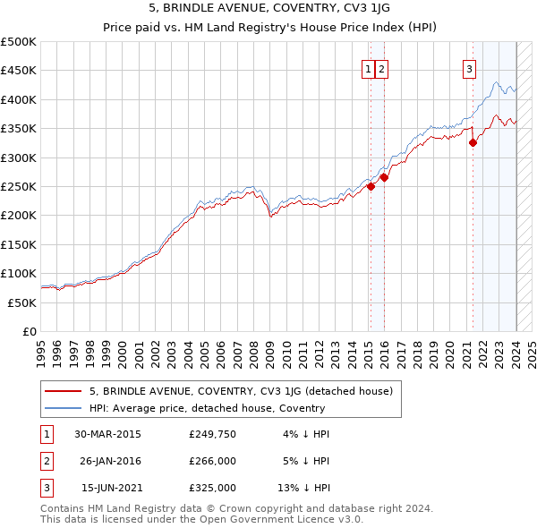 5, BRINDLE AVENUE, COVENTRY, CV3 1JG: Price paid vs HM Land Registry's House Price Index