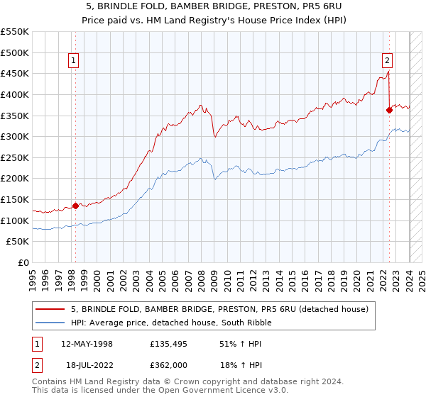 5, BRINDLE FOLD, BAMBER BRIDGE, PRESTON, PR5 6RU: Price paid vs HM Land Registry's House Price Index