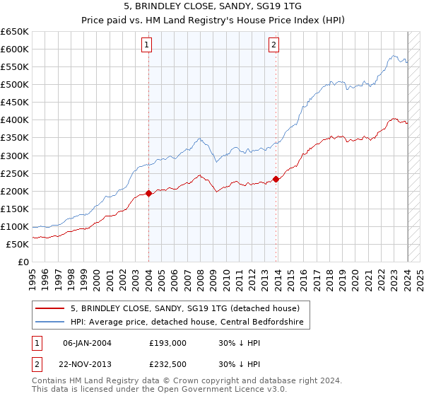 5, BRINDLEY CLOSE, SANDY, SG19 1TG: Price paid vs HM Land Registry's House Price Index