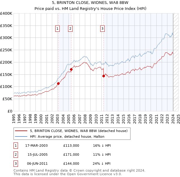 5, BRINTON CLOSE, WIDNES, WA8 8BW: Price paid vs HM Land Registry's House Price Index
