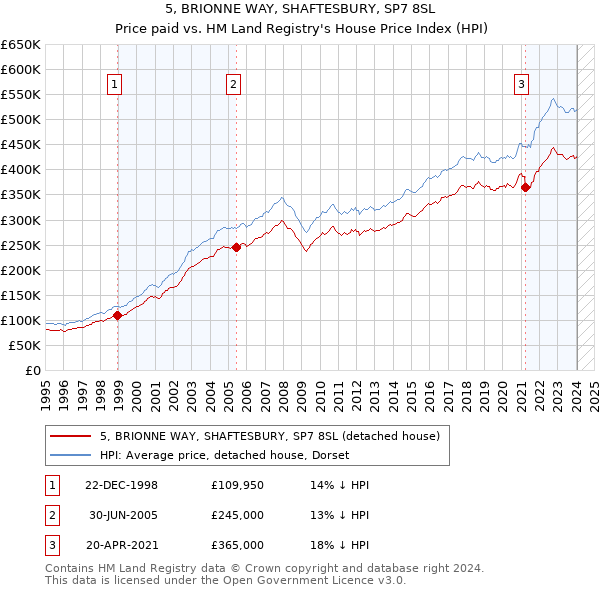 5, BRIONNE WAY, SHAFTESBURY, SP7 8SL: Price paid vs HM Land Registry's House Price Index