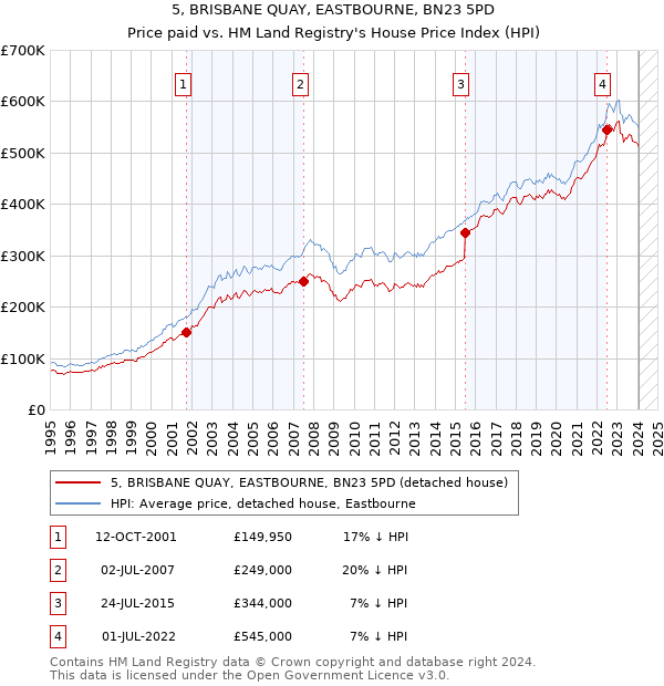 5, BRISBANE QUAY, EASTBOURNE, BN23 5PD: Price paid vs HM Land Registry's House Price Index