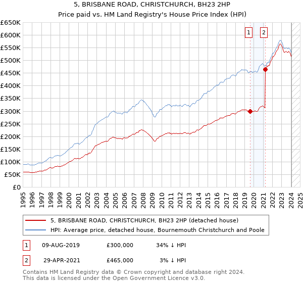 5, BRISBANE ROAD, CHRISTCHURCH, BH23 2HP: Price paid vs HM Land Registry's House Price Index