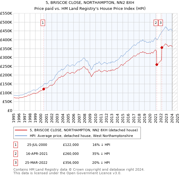 5, BRISCOE CLOSE, NORTHAMPTON, NN2 8XH: Price paid vs HM Land Registry's House Price Index