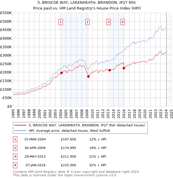 5, BRISCOE WAY, LAKENHEATH, BRANDON, IP27 9SA: Price paid vs HM Land Registry's House Price Index