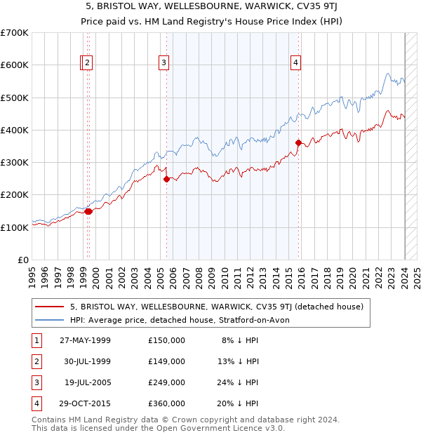 5, BRISTOL WAY, WELLESBOURNE, WARWICK, CV35 9TJ: Price paid vs HM Land Registry's House Price Index