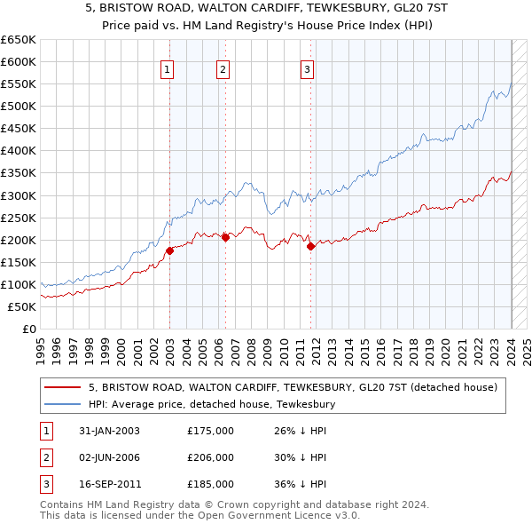 5, BRISTOW ROAD, WALTON CARDIFF, TEWKESBURY, GL20 7ST: Price paid vs HM Land Registry's House Price Index
