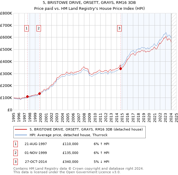 5, BRISTOWE DRIVE, ORSETT, GRAYS, RM16 3DB: Price paid vs HM Land Registry's House Price Index