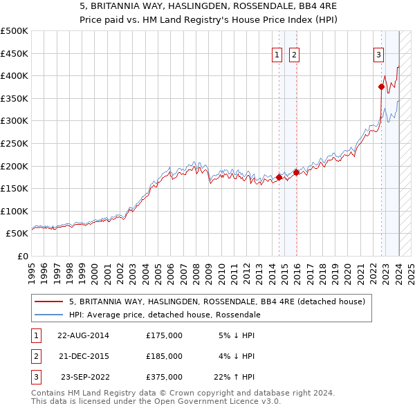 5, BRITANNIA WAY, HASLINGDEN, ROSSENDALE, BB4 4RE: Price paid vs HM Land Registry's House Price Index