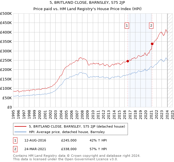 5, BRITLAND CLOSE, BARNSLEY, S75 2JP: Price paid vs HM Land Registry's House Price Index