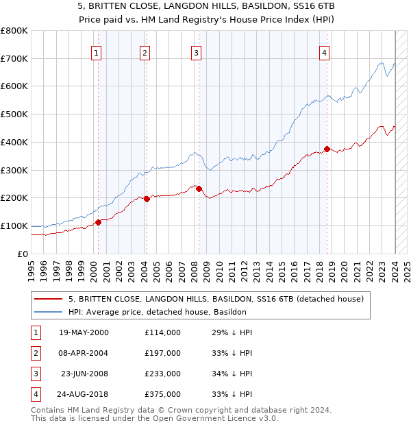 5, BRITTEN CLOSE, LANGDON HILLS, BASILDON, SS16 6TB: Price paid vs HM Land Registry's House Price Index