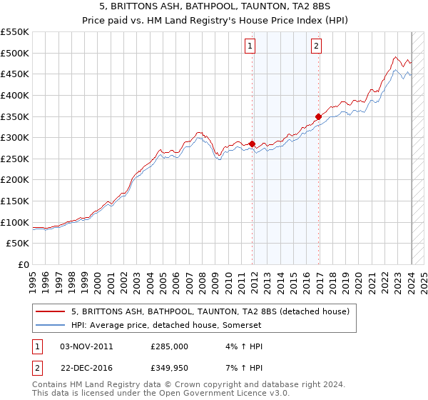 5, BRITTONS ASH, BATHPOOL, TAUNTON, TA2 8BS: Price paid vs HM Land Registry's House Price Index