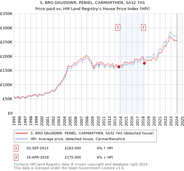 5, BRO DAUDDWR, PENIEL, CARMARTHEN, SA32 7AS: Price paid vs HM Land Registry's House Price Index