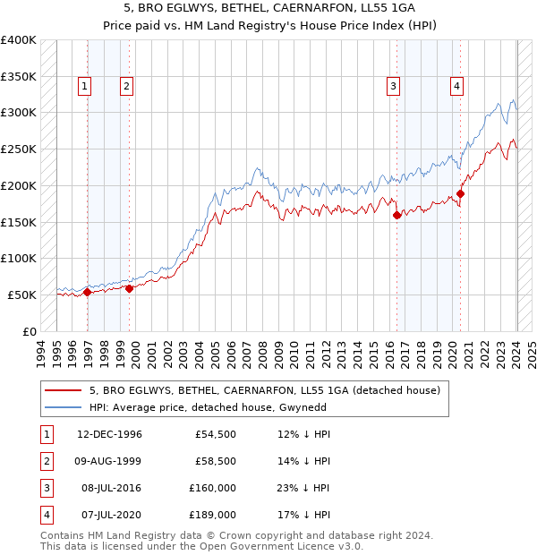 5, BRO EGLWYS, BETHEL, CAERNARFON, LL55 1GA: Price paid vs HM Land Registry's House Price Index
