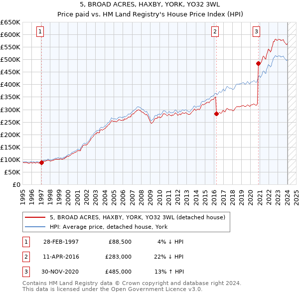 5, BROAD ACRES, HAXBY, YORK, YO32 3WL: Price paid vs HM Land Registry's House Price Index