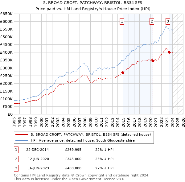 5, BROAD CROFT, PATCHWAY, BRISTOL, BS34 5FS: Price paid vs HM Land Registry's House Price Index