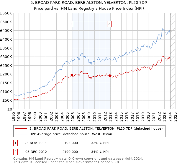 5, BROAD PARK ROAD, BERE ALSTON, YELVERTON, PL20 7DP: Price paid vs HM Land Registry's House Price Index