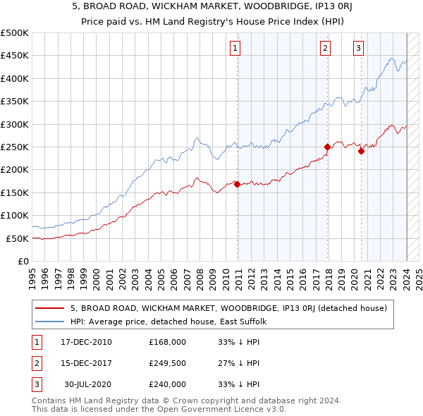 5, BROAD ROAD, WICKHAM MARKET, WOODBRIDGE, IP13 0RJ: Price paid vs HM Land Registry's House Price Index