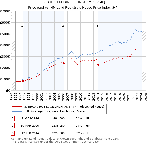 5, BROAD ROBIN, GILLINGHAM, SP8 4PJ: Price paid vs HM Land Registry's House Price Index