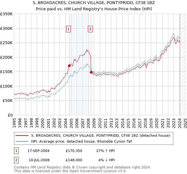 5, BROADACRES, CHURCH VILLAGE, PONTYPRIDD, CF38 1BZ: Price paid vs HM Land Registry's House Price Index