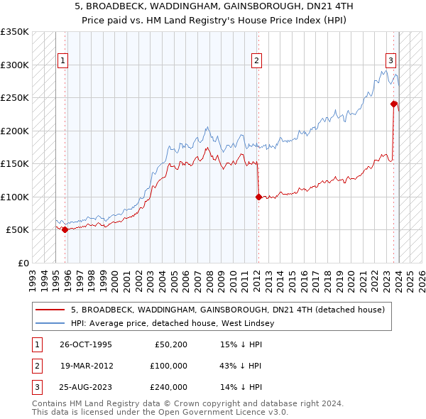 5, BROADBECK, WADDINGHAM, GAINSBOROUGH, DN21 4TH: Price paid vs HM Land Registry's House Price Index