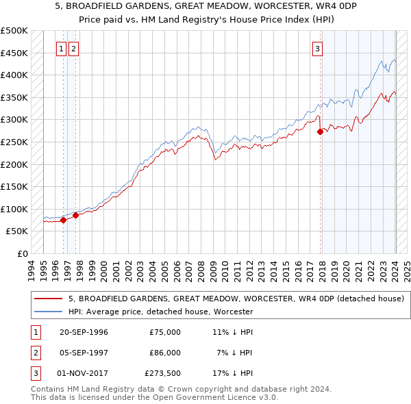 5, BROADFIELD GARDENS, GREAT MEADOW, WORCESTER, WR4 0DP: Price paid vs HM Land Registry's House Price Index
