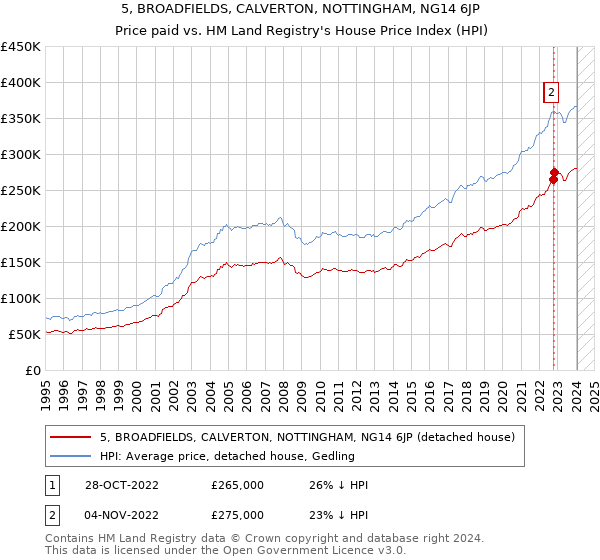 5, BROADFIELDS, CALVERTON, NOTTINGHAM, NG14 6JP: Price paid vs HM Land Registry's House Price Index