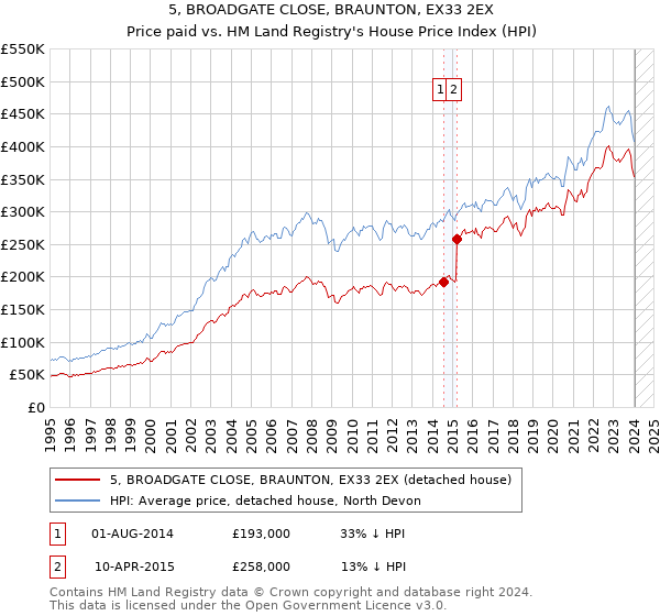 5, BROADGATE CLOSE, BRAUNTON, EX33 2EX: Price paid vs HM Land Registry's House Price Index