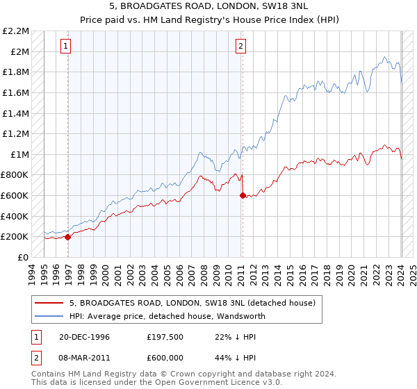 5, BROADGATES ROAD, LONDON, SW18 3NL: Price paid vs HM Land Registry's House Price Index